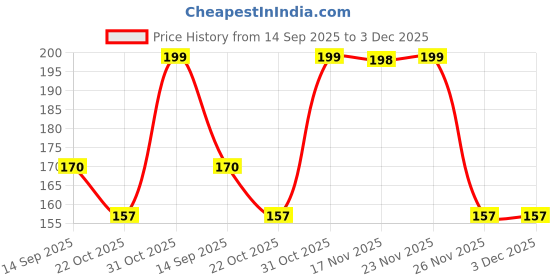 flipkart.com homestic 1000 ml Cooking Oil Dispenser homestic Price History Graph from 14 Sep 2025 to 2 Dec 2025