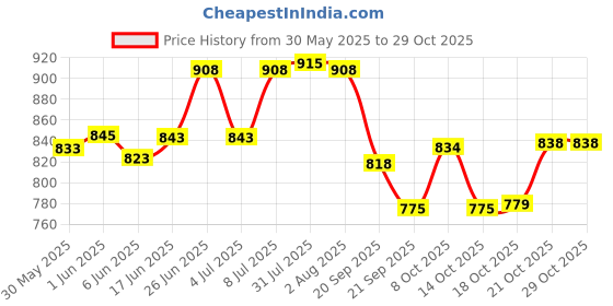 flipkart.com srs 1000 ml Cooking Oil Dispenser srs Price History Graph from 30 May 2025 to 28 Oct 2025