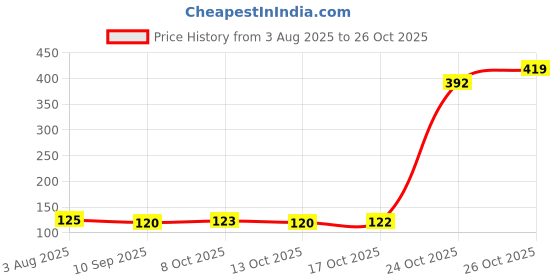 flipkart.com niashi 1000 ml Cooking Oil Dispenser niashi Price History Graph from 3 Aug 2025 to 26 Oct 2025