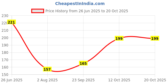 flipkart.com kuber industries 1000 ml Cooking Oil Dispenser kuber industries Price History Graph from 26 Jun 2025 to 20 Oct 2025