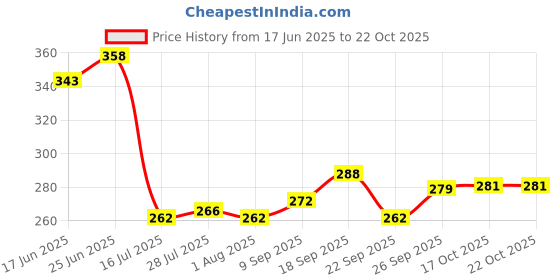 flipkart.com prachi 1000 ml Cooking Oil Dispenser prachi Price History Graph from 17 Jun 2025 to 21 Oct 2025