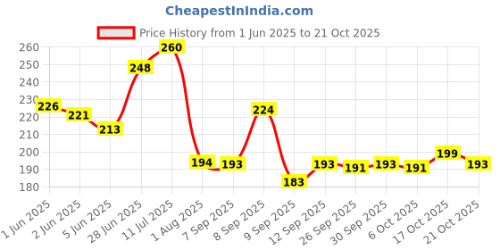 flipkart.com akashmetal 1000 ml Cooking Oil Dispenser akashmetal Price History Graph from 1 Jun 2025 to 21 Oct 2025