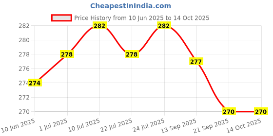 flipkart.com 1000 ml Cooking Oil Dispenser Price History Graph from 10 Jun 2025 to 14 Oct 2025