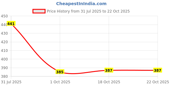 flipkart.com nayi umang 1000 ml Cooking Oil Dispenser nayi umang Price History Graph from 31 Jul 2025 to 22 Oct 2025