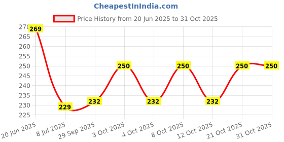 flipkart.com apeiron 1000 ml Cooking Oil Dispenser apeiron Price History Graph from 20 Jun 2025 to 30 Oct 2025