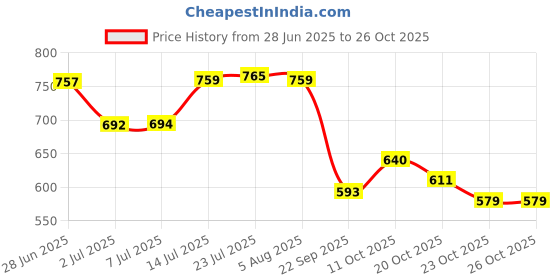 flipkart.com kreative homes 1000 ml Cooking Oil Dispenser kreative homes Price History Graph from 28 Jun 2025 to 26 Oct 2025