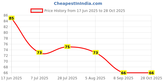 flipkart.com rimoal 1000 ml Cooking Oil Dispenser rimoal Price History Graph from 17 Jun 2025 to 27 Oct 2025