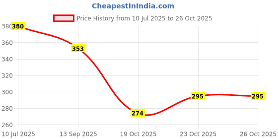 flipkart.com vinson 1000 ml Cooking Oil Dispenser vinson Price History Graph from 10 Jul 2025 to 23 Oct 2025