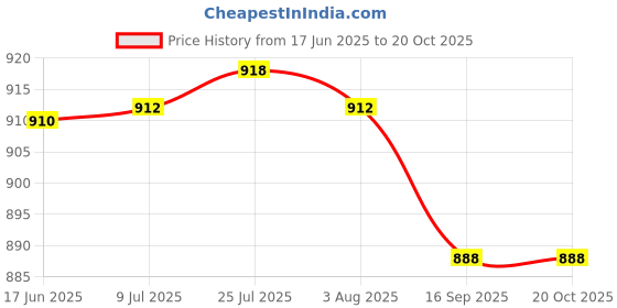 flipkart.com on gate 1000 ml Cooking Oil Dispenser on gate Price History Graph from 17 Jun 2025 to 19 Oct 2025