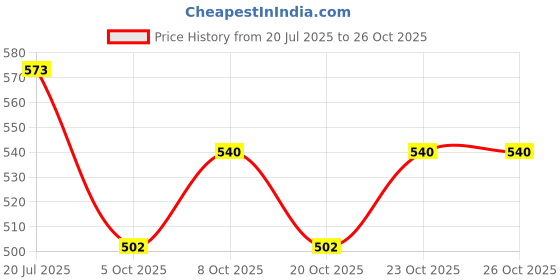 flipkart.com vinson 1000 ml Cooking Oil Dispenser vinson Price History Graph from 20 Jul 2025 to 26 Oct 2025
