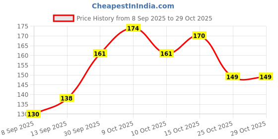 flipkart.com caption 1000 ml Cooking Oil Dispenser caption Price History Graph from 8 Sep 2025 to 29 Oct 2025