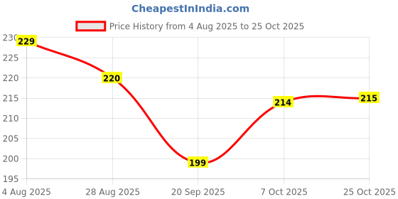 flipkart.com licheen 1000 ml Cooking Oil Dispenser licheen Price History Graph from 4 Aug 2025 to 25 Oct 2025