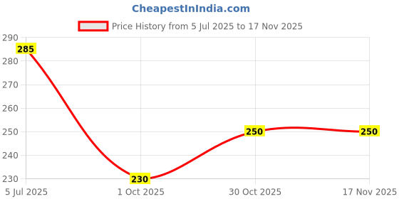 flipkart.com apeiron 1000 ml Cooking Oil Dispenser apeiron Price History Graph from 5 Jul 2025 to 17 Nov 2025