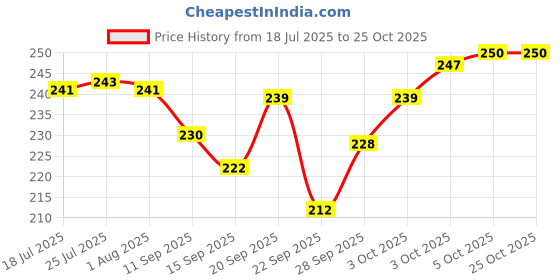 flipkart.com silvester 1000 ml Cooking Oil Dispenser silvester Price History Graph from 18 Jul 2025 to 25 Oct 2025