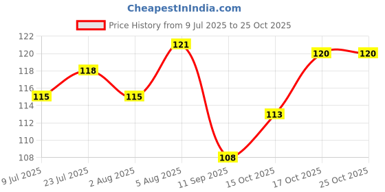 flipkart.com e-cosmos 1000 ml Cooking Oil Dispenser e-cosmos Price History Graph from 9 Jul 2025 to 25 Oct 2025