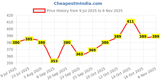 flipkart.com krisons 1000 ml Cooking Oil Dispenser krisons Price History Graph from 9 Jul 2025 to 4 Nov 2025