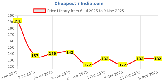 flipkart.com inside edit 1000 ml Cooking Oil Dispenser inside edit Price History Graph from 6 Jul 2025 to 9 Nov 2025