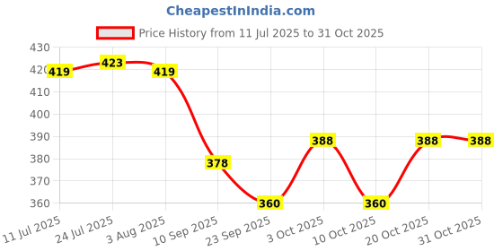 flipkart.com dhv enterprise 1000 ml Cooking Oil Dispenser dhv enterprise Price History Graph from 11 Jul 2025 to 31 Oct 2025