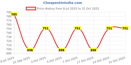 flipkart.com apeiron 1000 ml Cooking Oil Dispenser apeiron Price History Graph from 8 Jul 2025 to 31 Oct 2025