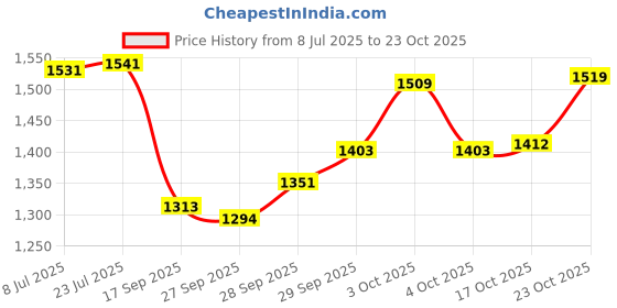 flipkart.com dudki 1000 ml Cooking Oil Dispenser dudki Price History Graph from 8 Jul 2025 to 23 Oct 2025