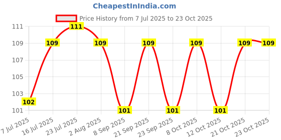 flipkart.com black moon 1000 ml Cooking Oil Dispenser black moon Price History Graph from 7 Jul 2025 to 23 Oct 2025