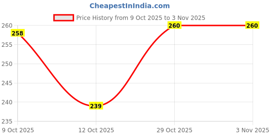 flipkart.com romp and role 1000 ml Cooking Oil Dispenser romp and role Price History Graph from 9 Oct 2025 to 3 Nov 2025