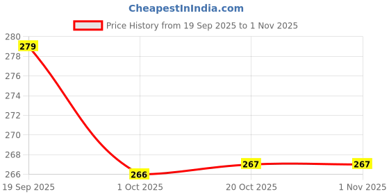 flipkart.com omkar enterprises 1000 ml Cooking Oil Dispenser omkar enterprises Price History Graph from 19 Sep 2025 to 31 Oct 2025
