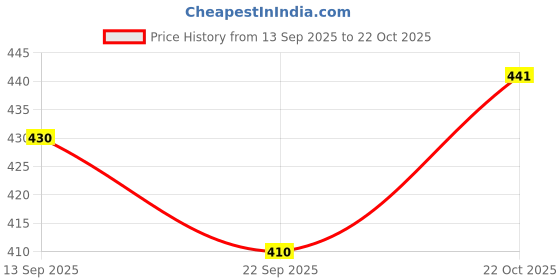 flipkart.com human hydro 1000 ml Cooking Oil Dispenser human hydro Price History Graph from 13 Sep 2025 to 22 Oct 2025