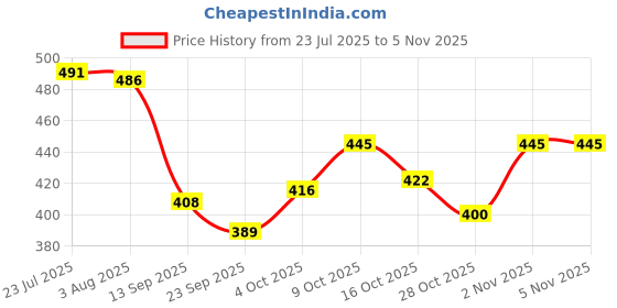 flipkart.com kraftlik handicrafts 1000 ml Cooking Oil Dispenser kraftlik handicrafts Price History Graph from 23 Jul 2025 to 2 Nov 2025