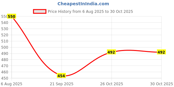 flipkart.com steeple 1000 ml Cooking Oil Dispenser steeple Price History Graph from 6 Aug 2025 to 29 Oct 2025