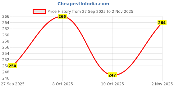flipkart.com fielrop 1000 ml Cooking Oil Dispenser fielrop Price History Graph from 27 Sep 2025 to 2 Nov 2025