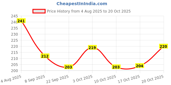 flipkart.com keitsi 1000 ml Cooking Oil Dispenser keitsi Price History Graph from 4 Aug 2025 to 20 Oct 2025