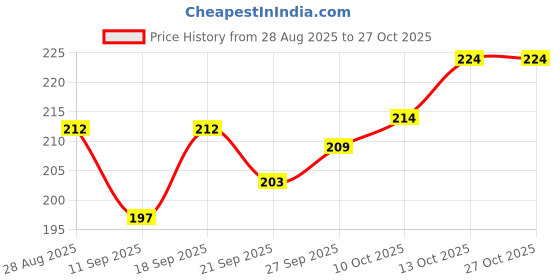 flipkart.com krisons 1000 ml Cooking Oil Dispenser krisons Price History Graph from 28 Aug 2025 to 26 Oct 2025