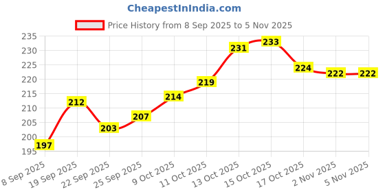 flipkart.com krisons 1000 ml Cooking Oil Dispenser krisons Price History Graph from 8 Sep 2025 to 4 Nov 2025
