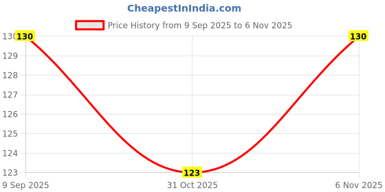 flipkart.com fit 4 chef 1000 ml Cooking Oil Dispenser fit 4 chef Price History Graph from 9 Sep 2025 to 6 Nov 2025