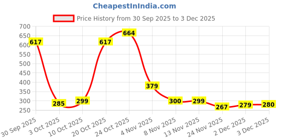 flipkart.com klickio 1000 ml Cooking Oil Dispenser klickio Price History Graph from 30 Sep 2025 to 3 Dec 2025