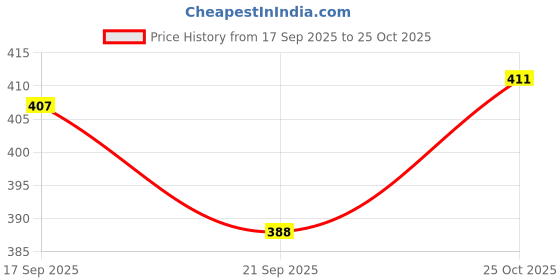 flipkart.com akg 1000 ml Cooking Oil Dispenser akg Price History Graph from 17 Sep 2025 to 25 Oct 2025