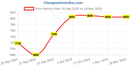 flipkart.com gestione 1000 ml Cooking Oil Dispenser gestione Price History Graph from 20 Sep 2025 to 18 Nov 2025