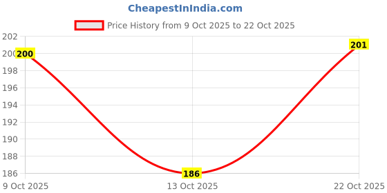 flipkart.com bluzap 1000 ml Cooking Oil Dispenser bluzap Price History Graph from 9 Oct 2025 to 21 Oct 2025