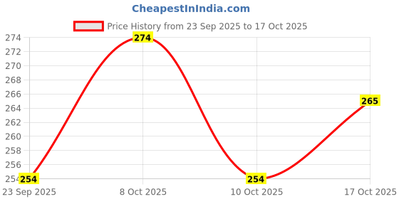 flipkart.com vikas metal 1000 ml Cooking Oil Dispenser vikas metal Price History Graph from 23 Sep 2025 to 17 Oct 2025
