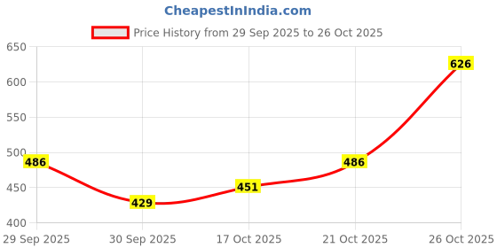 flipkart.com heet 1000 ml Cooking Oil Dispenser heet Price History Graph from 29 Sep 2025 to 26 Oct 2025