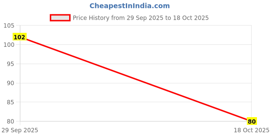 flipkart.com dreamy delights 1000 ml Cooking Oil Dispenser dreamy delights Price History Graph from 29 Sep 2025 to 18 Oct 2025