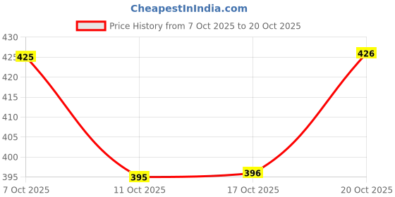 flipkart.com jasmit 1000 ml Cooking Oil Dispenser jasmit Price History Graph from 7 Oct 2025 to 20 Oct 2025