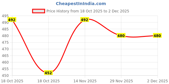 flipkart.com jossyfy 1000 ml Cooking Oil Dispenser jossyfy Price History Graph from 18 Oct 2025 to 2 Dec 2025