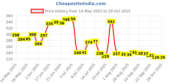flipkart.com insew 1000 ml Cooking Oil Dispenser Set insew Price History Graph from 14 May 2025 to 28 Oct 2025