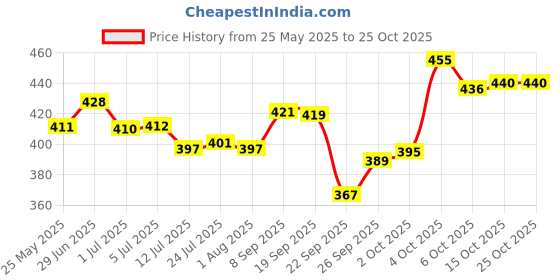 flipkart.com silvester 1000 ml Cooking Oil Dispenser Set silvester Price History Graph from 25 May 2025 to 25 Oct 2025