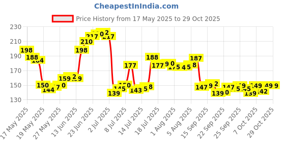 flipkart.com craftbin 1000 ml Cooking Oil Dispenser Set craftbin Price History Graph from 17 May 2025 to 28 Oct 2025