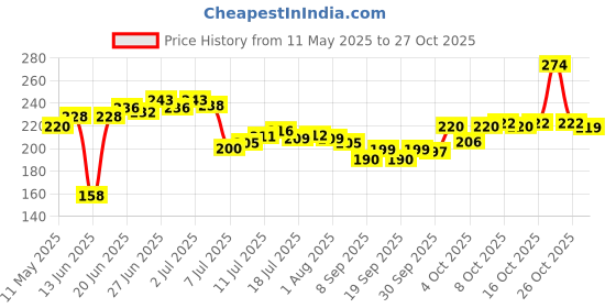 flipkart.com ellipsis 1000 ml Cooking Oil Dispenser Set ellipsis Price History Graph from 11 May 2025 to 27 Oct 2025