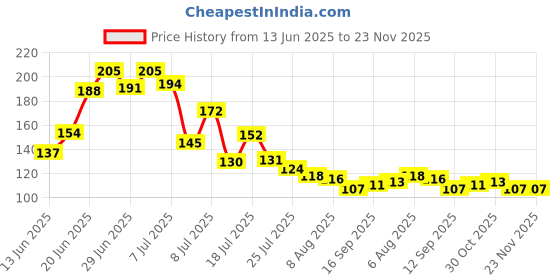 flipkart.com lamcan 1000 ml Cooking Oil Dispenser Set lamcan Price History Graph from 13 Jun 2025 to 22 Nov 2025