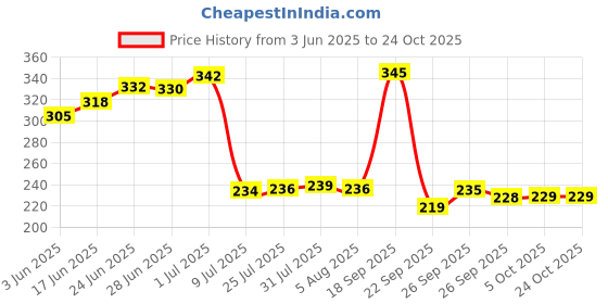 flipkart.com vatukdy 1000 ml Cooking Oil Dispenser Set vatukdy Price History Graph from 3 Jun 2025 to 24 Oct 2025